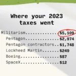 Where Did a Large Chunk of Your Taxes Go Last Year? To Pentagon Contractors, of Course.